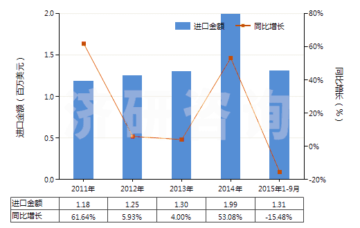 2011-2015年9月中國棕剛玉(不論是否已有化學定義)(HS28181010)進口總額及增速統(tǒng)計